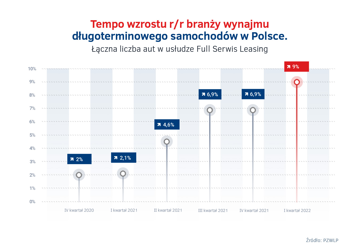 Tempo wzrostu wynajmu długoterminowego - IV kw. 2020 - I kw. 2022.jpg